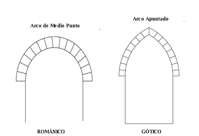 Arco de medio punto y arco apuntado / Arco de medio punto y arco apuntado